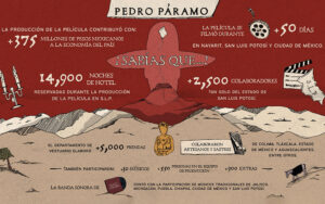Pedro Páramo aportó más de $375 millones de pesos al producto interno bruto de México y dio empleo a miles de personas locales en el equipode producción, a cientos de técnicos y artistas y a docenas de músicos tradicionales.
